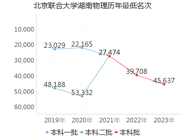 最低分名次