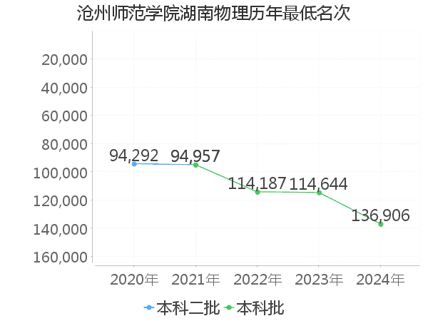 最低分名次