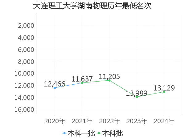 最低分名次