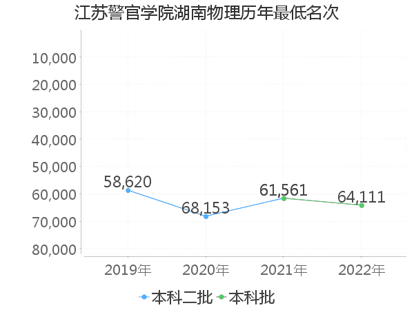 最低分名次