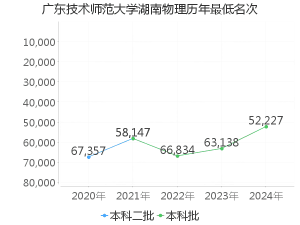 最低分名次