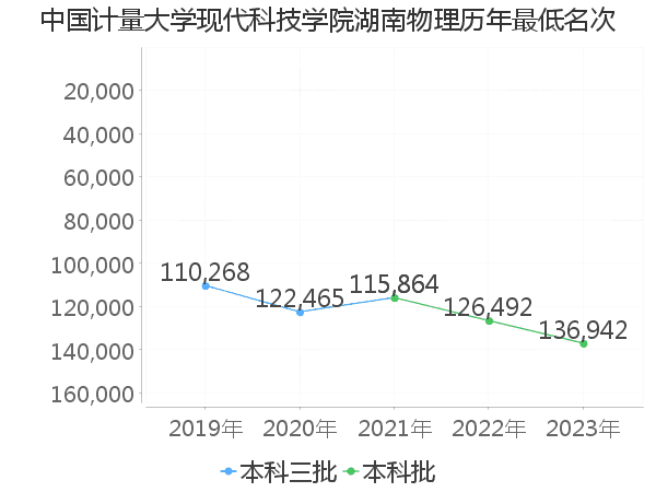 最低分名次