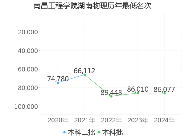 最低分名次