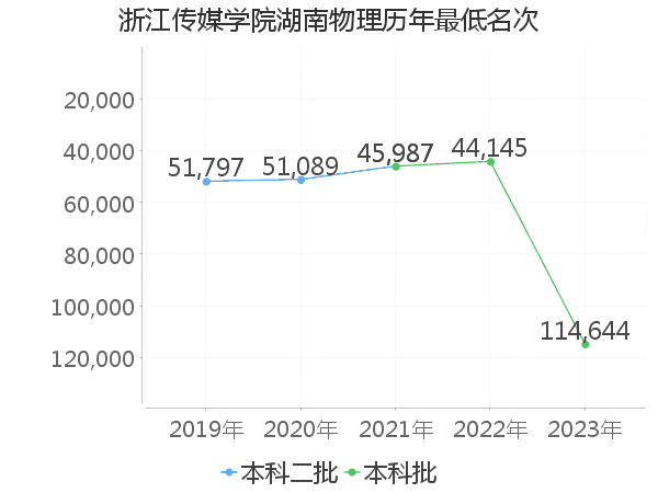 最低分名次