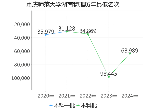 最低分名次