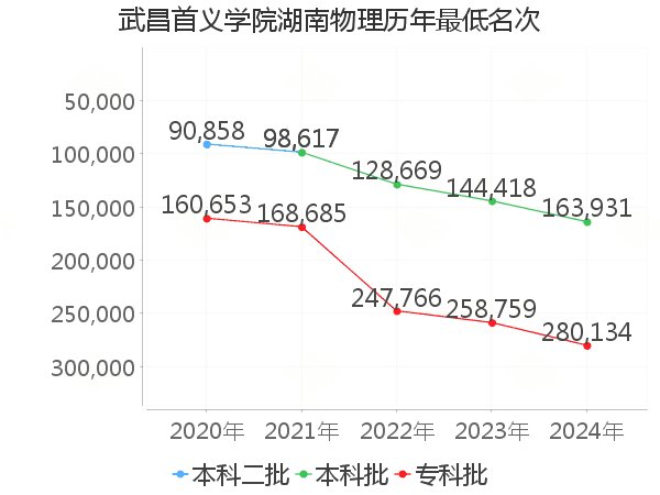 最低分名次