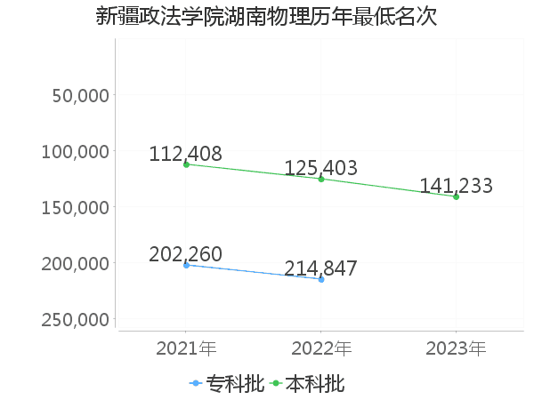 最低分名次