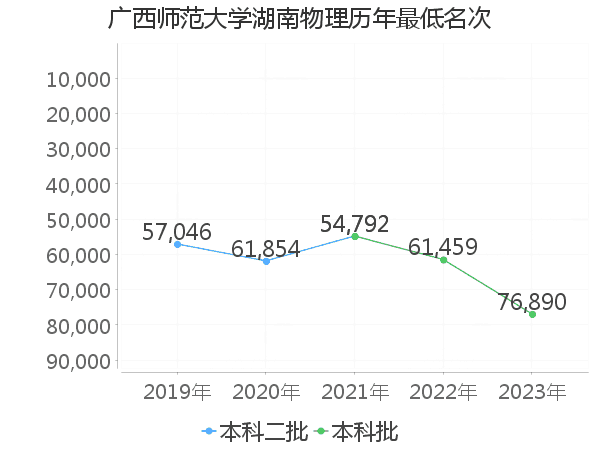 最低分名次