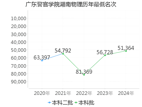 最低分名次