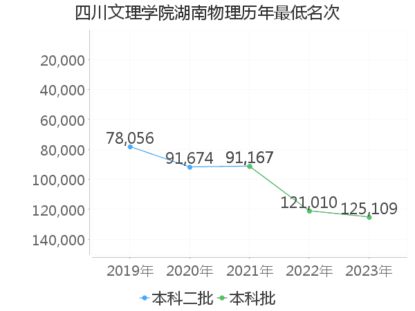 最低分名次