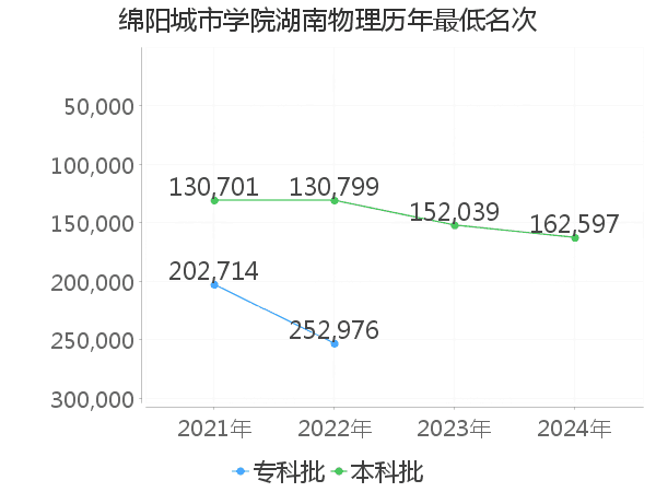 最低分名次