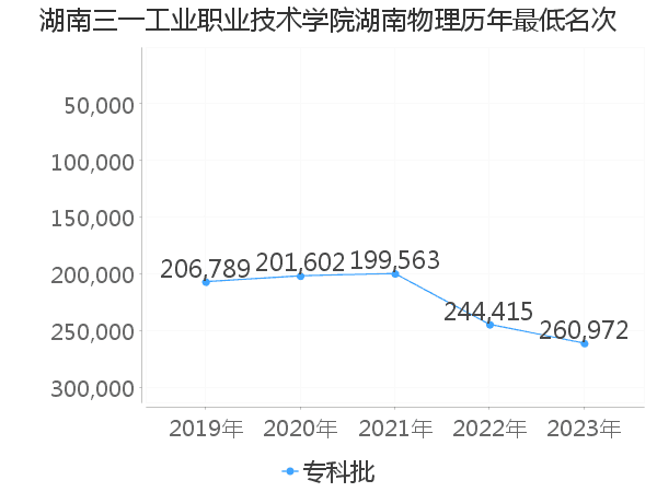 最低分名次