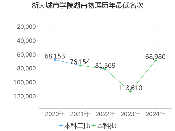 最低分名次