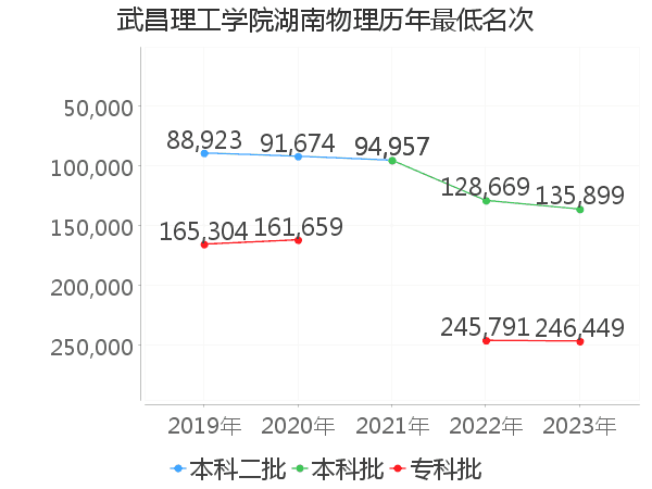 最低分名次