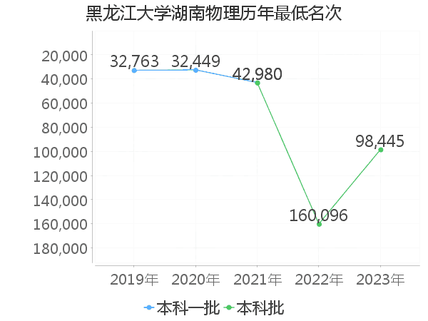 最低分名次