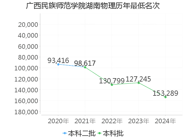 最低分名次