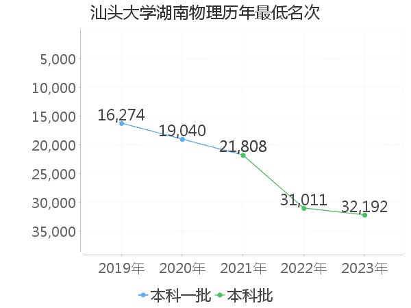 最低分名次