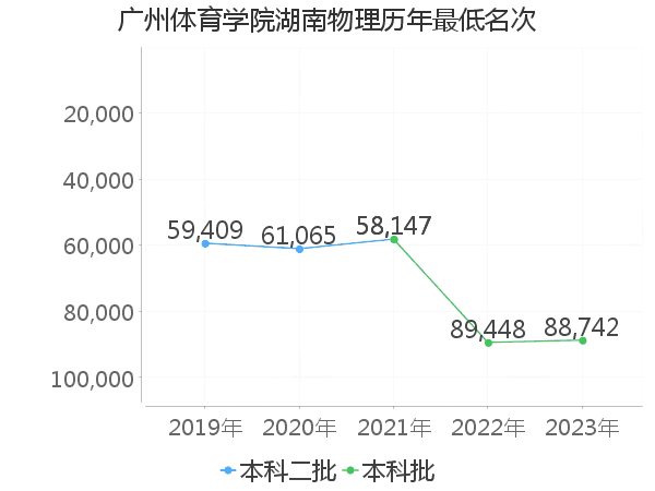 最低分名次