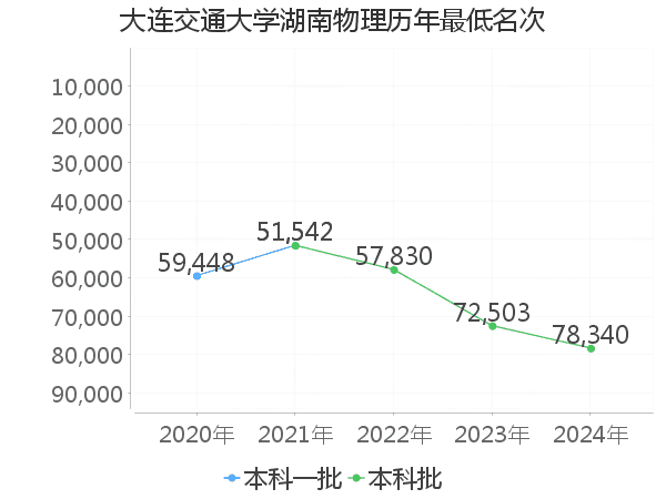最低分名次