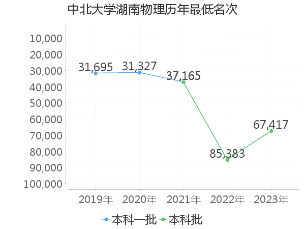 最低分名次