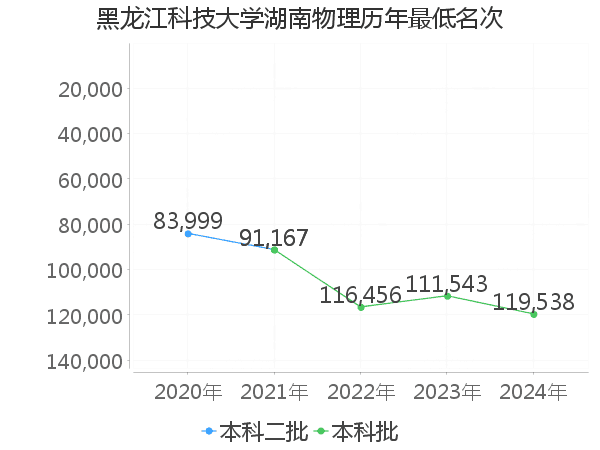 最低分名次
