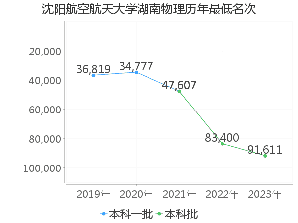 最低分名次