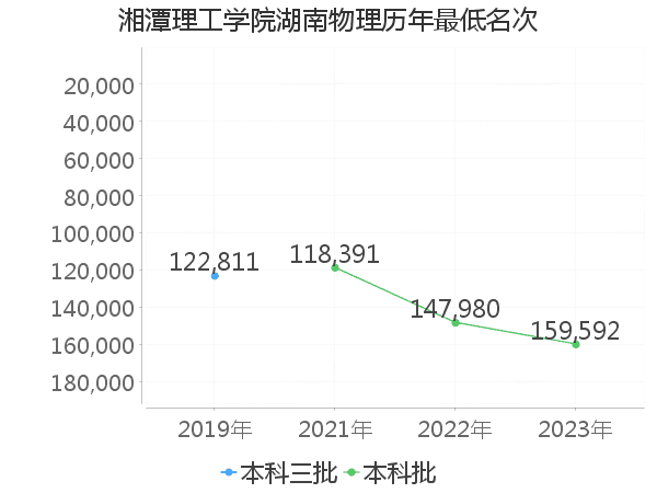 最低分名次