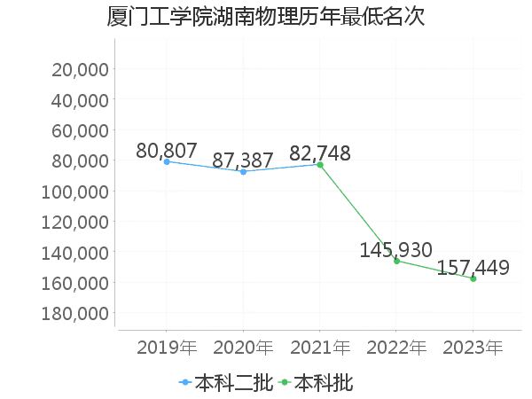 最低分名次