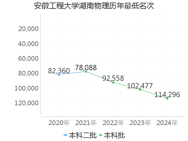 最低分名次