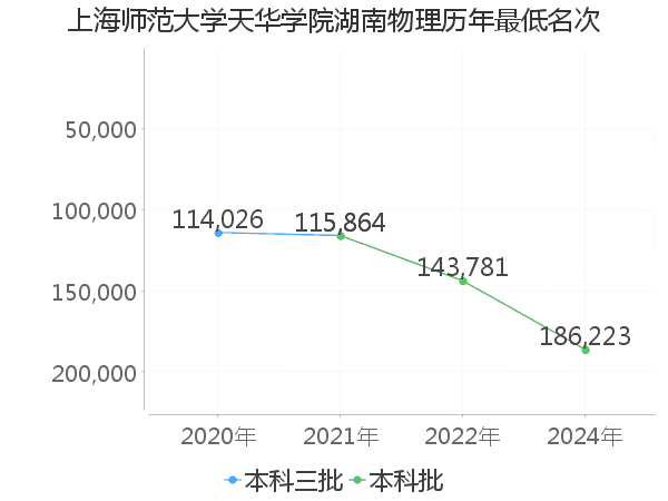 最低分名次