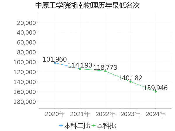 最低分名次