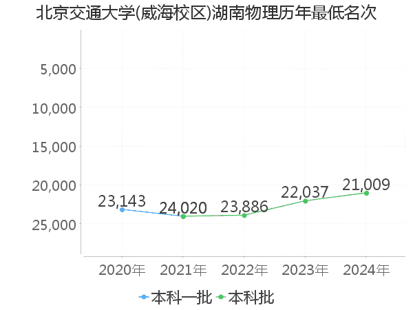 最低分名次