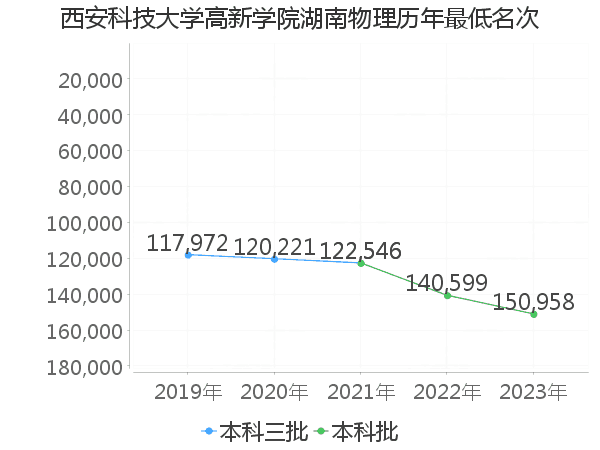 最低分名次