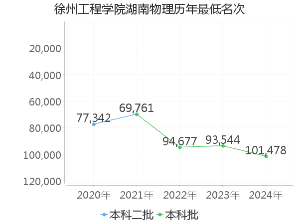 最低分名次