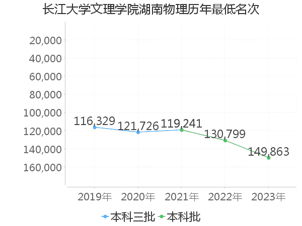 最低分名次