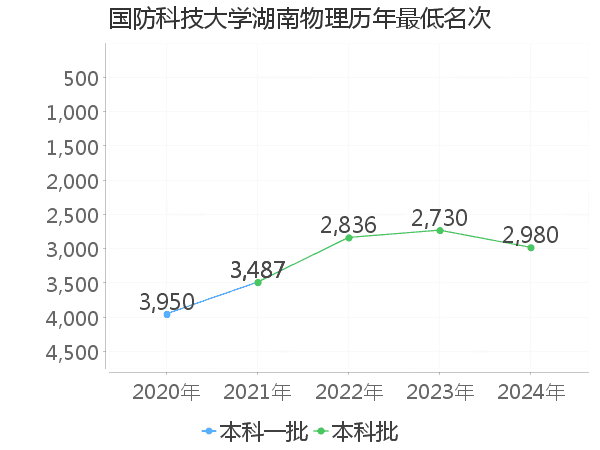 最低分名次