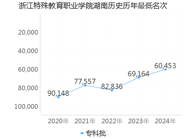 最低分名次