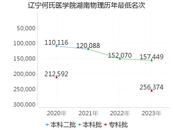 最低分名次