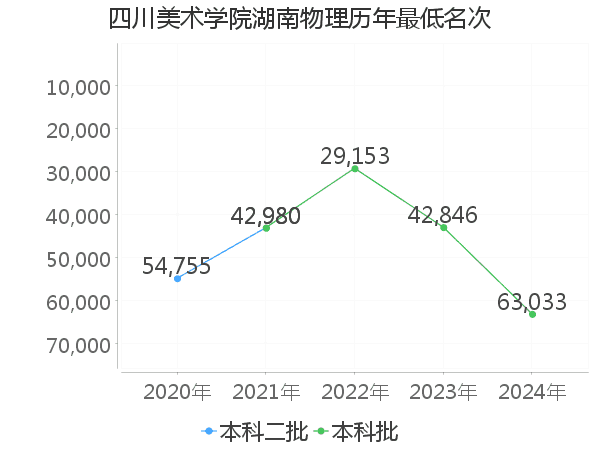 最低分名次