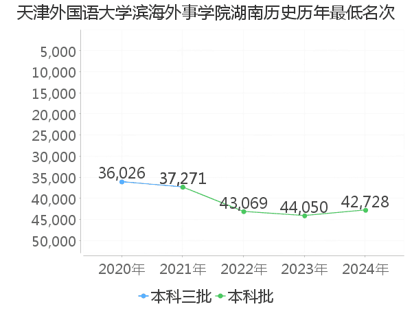 最低分名次