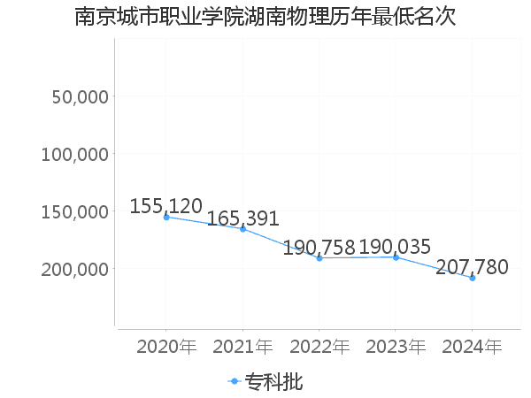 最低分名次