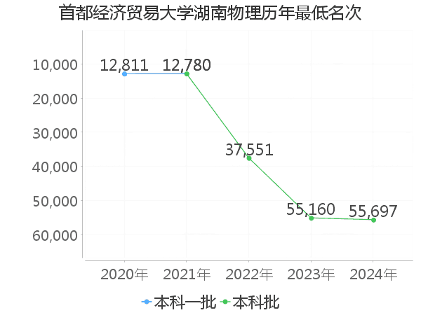 最低分名次