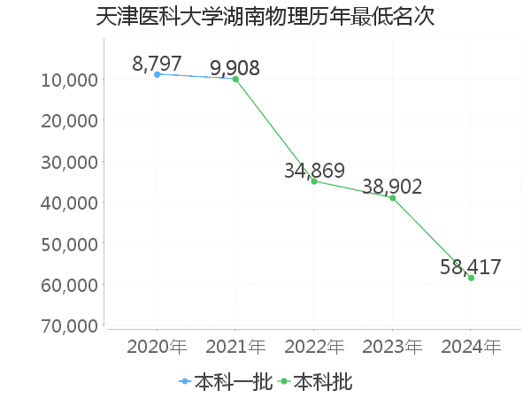 最低分名次