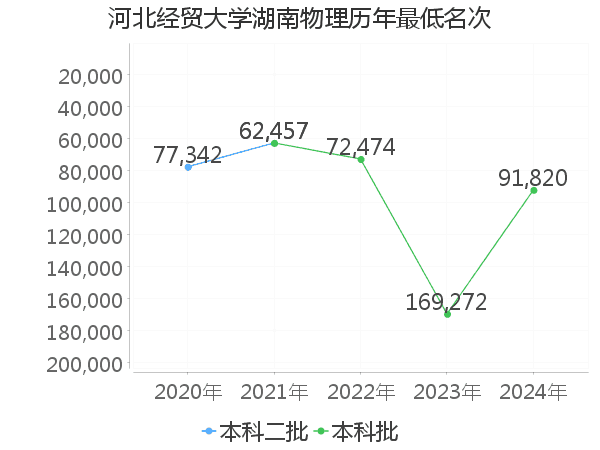 最低分名次