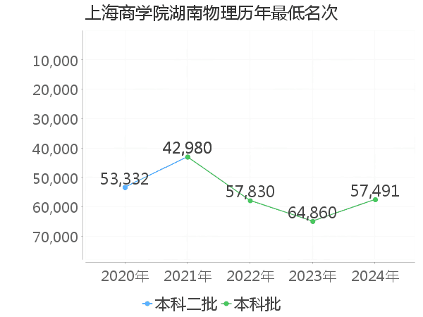 最低分名次