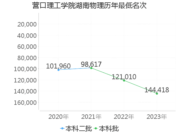 最低分名次