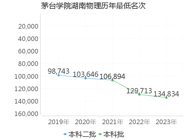 最低分名次