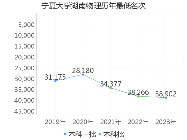 最低分名次