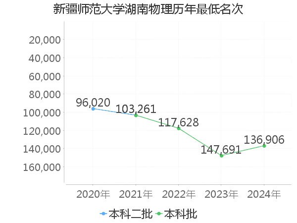 最低分名次