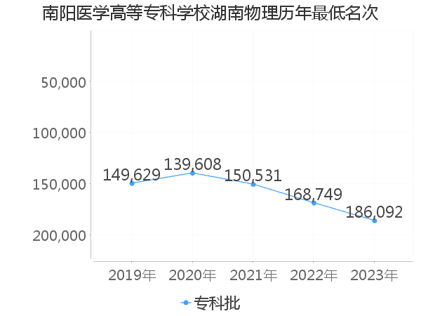 最低分名次